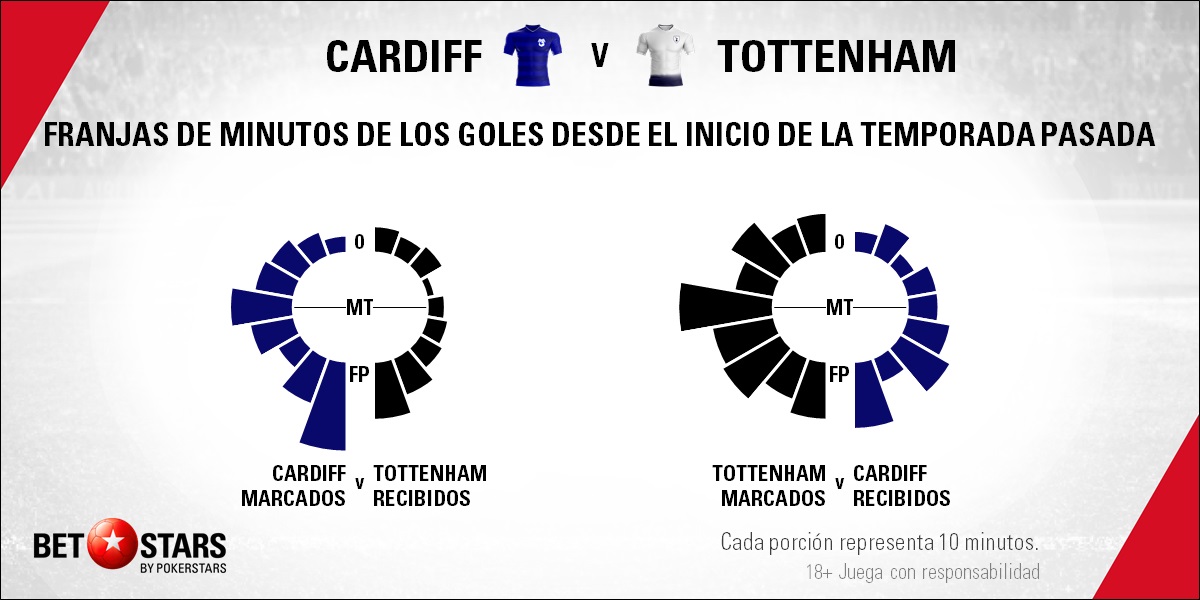BetStars Cardiff vs Tottenham 03 Betstars, Cardiff vs Tottenham, Los Spurs intentarán no perder de vista al imparable Liverpool, pronosticos deportivos, Premier League, pronosticos Premier League, apuestas Premier League, pronósticos fútbol, apuestas fútbol, partidos de hoy, partidos de futbol hoy, partidos hoy, partidos de liga mañana, calendario premier league, partidos de hoy, ultimas noticias deportivas, noticias de deportes, apuestas deportivas, apuestas deportivas pronósticos expertos,